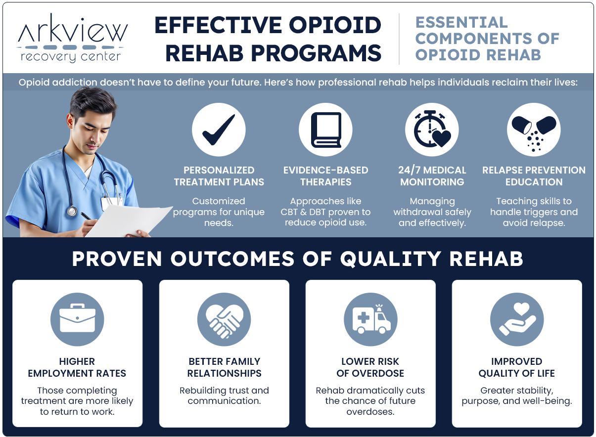 Infographics about Opioid Rehab Program at Arkview Recovery in Pennsylvania
