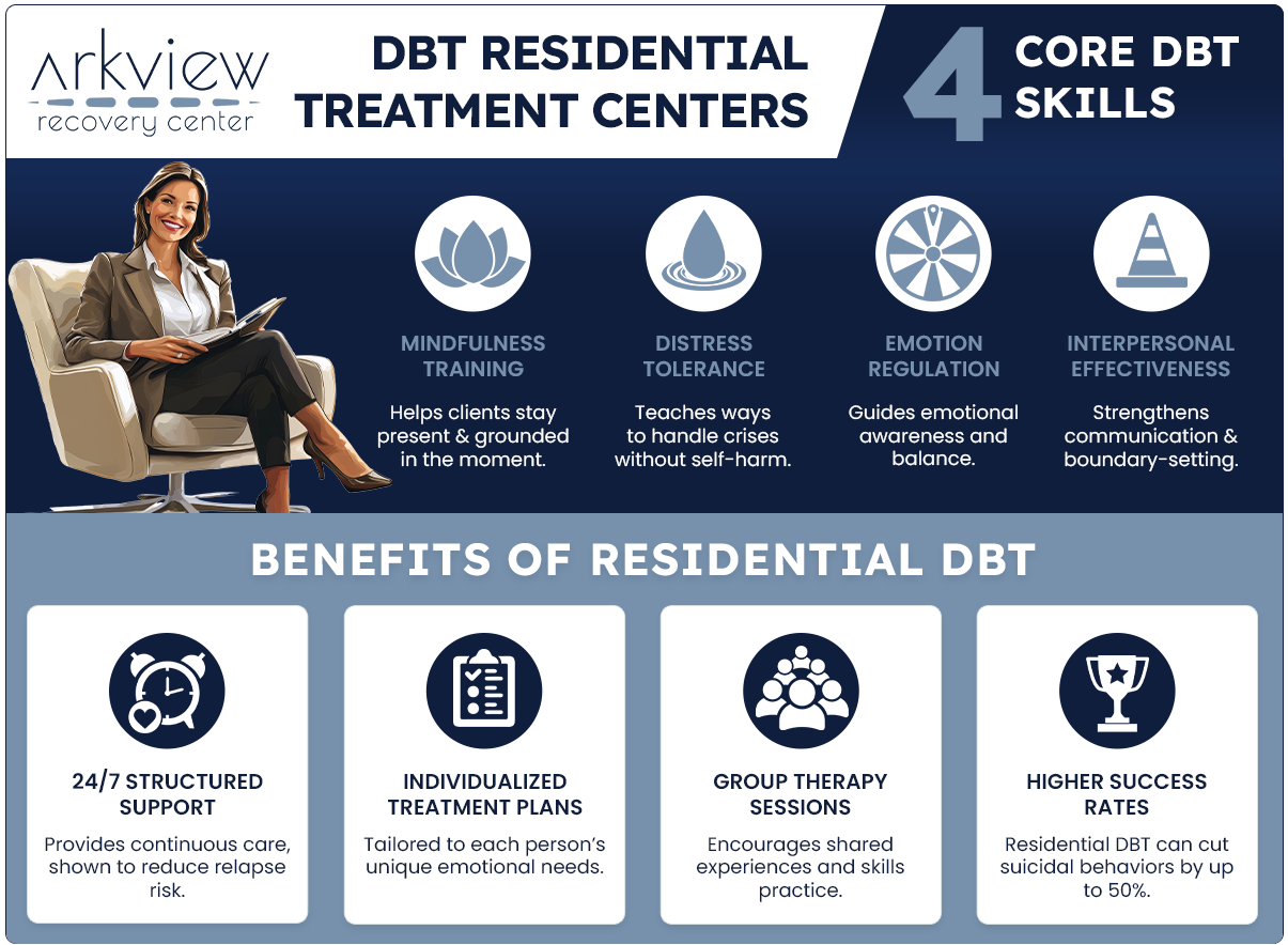 DBT residential treatment center in Pennsylvania illustrated in an infographic